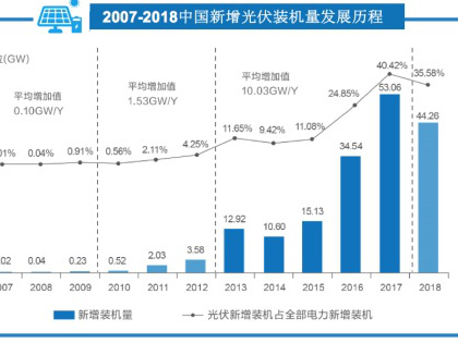 機構報告：531新政後中國光伏資產交易升溫，行業整合提速